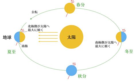 冬至:jnswd5zodx4= 夏至|夏至とは何か？ 知っておきたい天文現象 